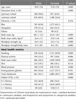 Prevalence of ideal cardiovascular health and its relationship with relative handgrip strength in rural northeast China